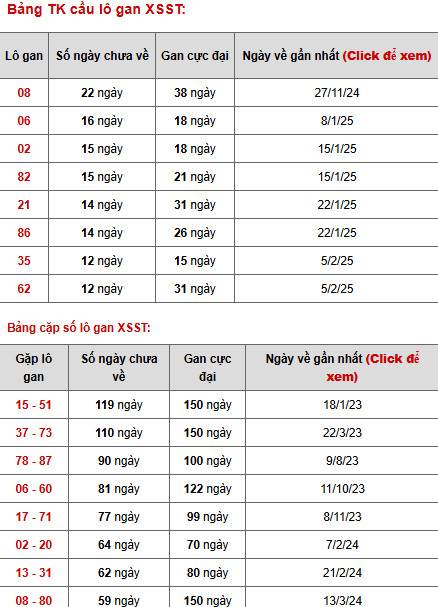 Thống kê phân tích XSST ngày 7/5/2025 hôm nay phát tài