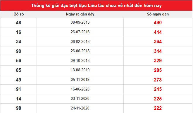 Thống kê giải đặc biệt Bạc Liêu lâu chưa về tính đến 17/6/2025