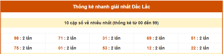 Thống kê 2 số cuối giải nhất về nhiều trong xổ số Đắc Lắc ngày 24/6/2025