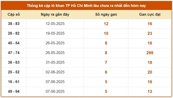 Thống kê XS Hồ Chí Minh 28/6/2025 bao lô chuẩn xác