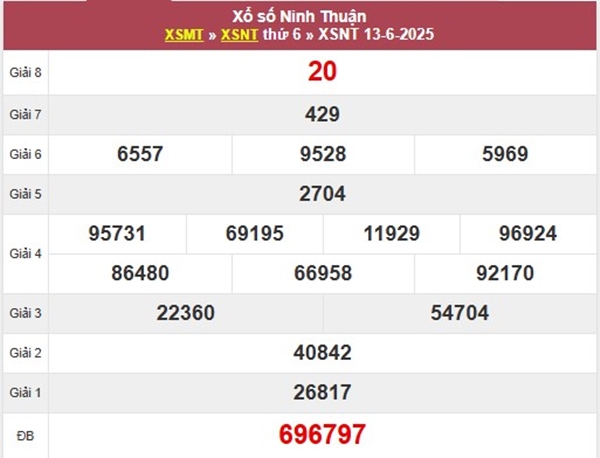 Thống kê kết quả XSNT 20/6/2025 hôm nay thứ 6