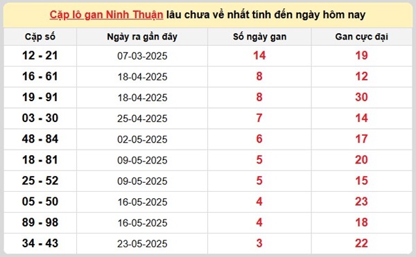 Thống kê kết quả XSNT 20/6/2025 hôm nay thứ 6