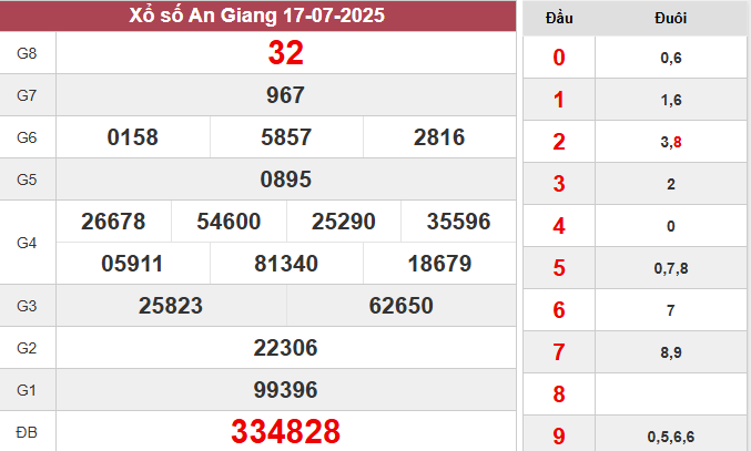 Thống kê XSAG 24/7/2025 hôm nay chuẩn nhất