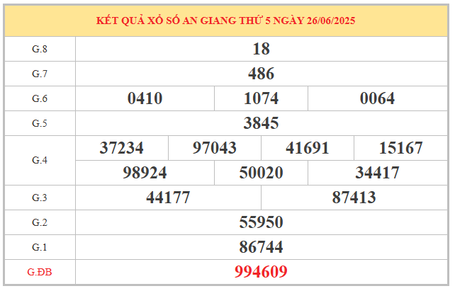 ​Thống kê giờ vàng xổ số An Giang ngày 3/7/2025 thứ 5