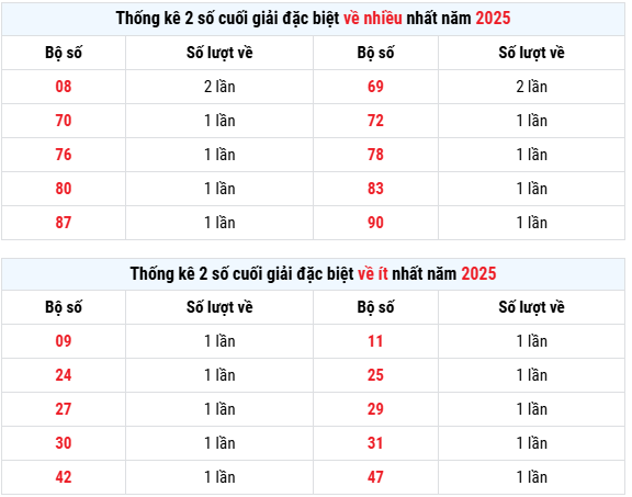 Thống kê giải đặc biệt XSDLK ngày 22/7
