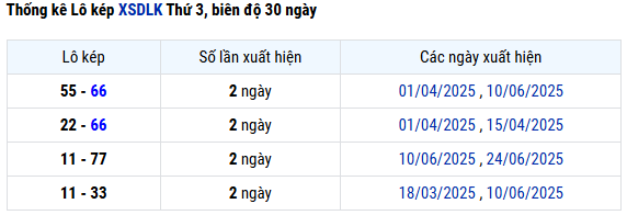 Thống kê loto kép XS Đắk Lắk ngày 22/7/2025 chi tiết