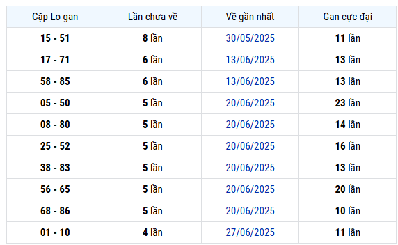 Thống kê cặp lô gan xổ số Ninh Thuận ngày 1/8/2025
