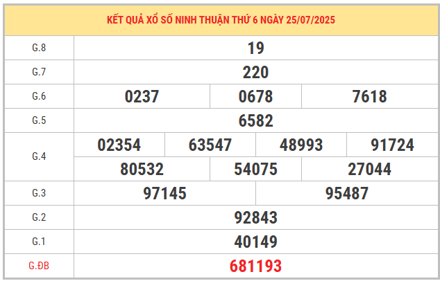 Xem lại kết quả xổ số Ninh Thuận ngày 25/7/2025 miễn phí