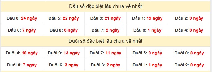 Thống kê đầu đuôi đặc biệt XSDN hôm nay
