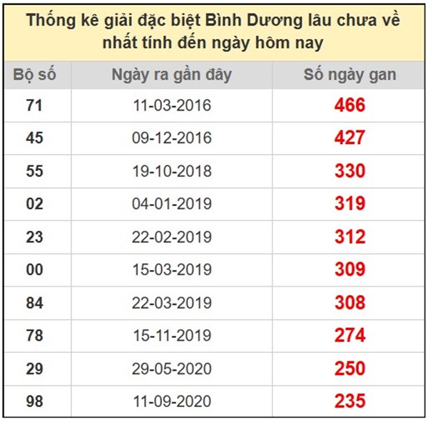 Thống kê KQXS Bình Dương 18/7/2025 đặc biệt đầu đuôi
