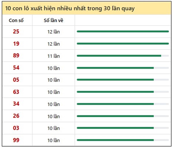 Thống kê xổ số Đà Nẵng 23/7/2025 bạch thủ VIP thứ 4