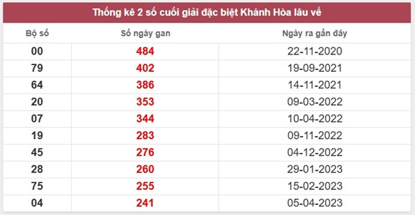 Thống kê xổ số Khánh Hòa ngày 30/7/2025 thứ 4