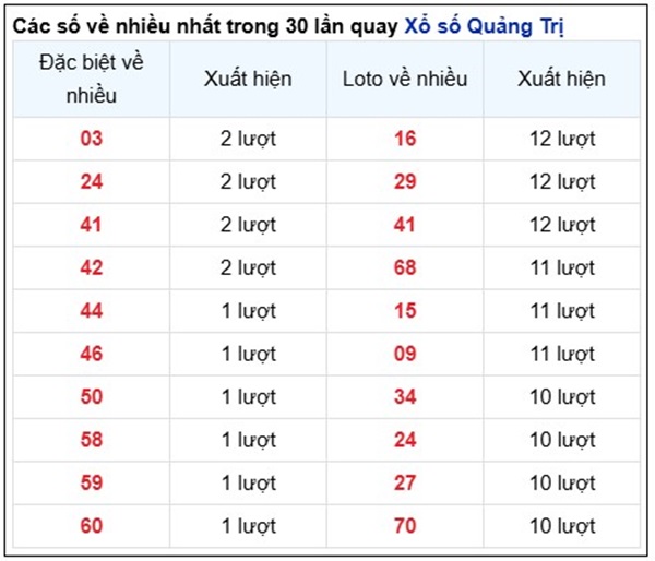 Thống kê XSQT ngày 3/7/2025 xỉu chủ số đẹp thứ 5