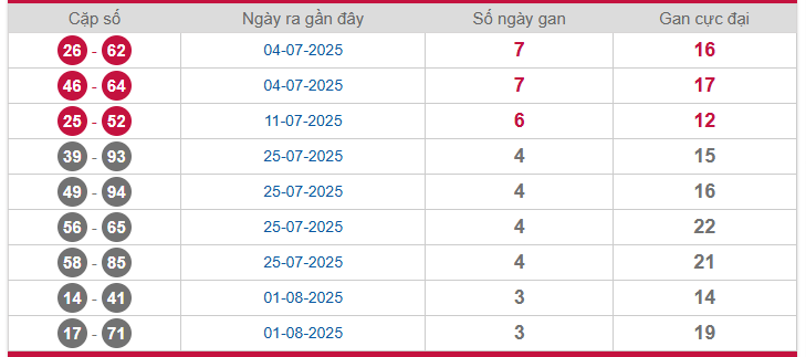 Thống kê cặp lô gan Trà Vinh lâu chưa về nhất