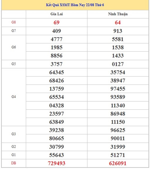 Thống kê XSMT 29/8/2025 phân tích bạch thủ VIP thứ 6