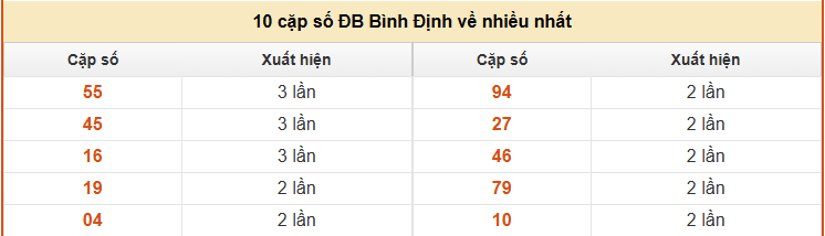 Thống kê 10 cặp số ĐB XS Bình Định về nhiều nhất 28/8
