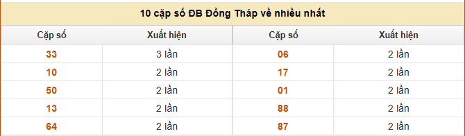 Thống kê 10 cặp số ĐB Đồng Tháp về nhiều nhất 25/8/2025