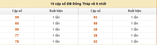 Thống kê 10 cặp số ĐB Đồng Tháp về ít nhất ngày 25/8/2025