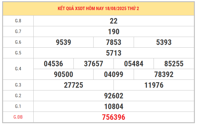 Xem lại KQXS Đồng Tháp kỳ trước ngày 18/8/2025