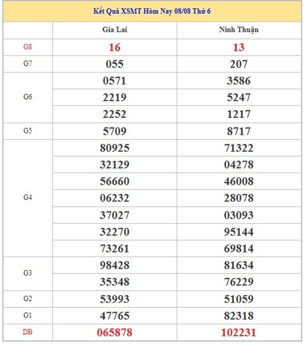 Thống kê XS Miền Trung 15/8/2025 số đẹp giải tám thứ 6
