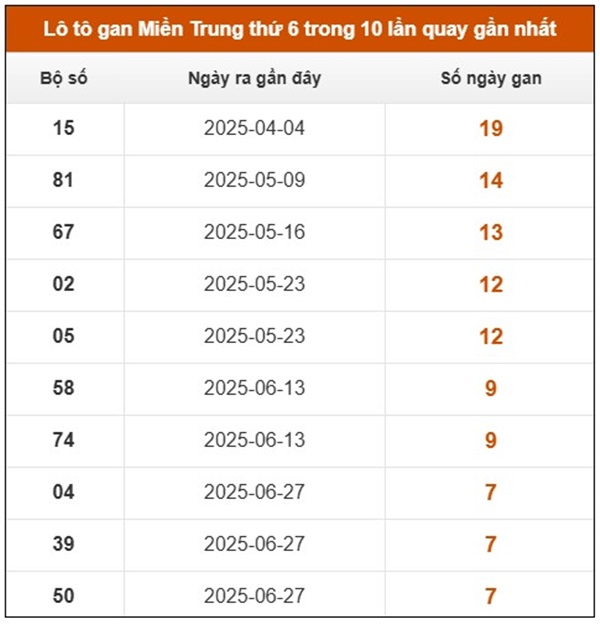 Thống kê XSMT 29/8/2025 phân tích bạch thủ VIP thứ 6