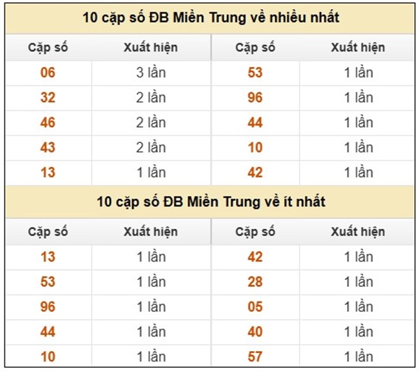 Thống kê XS Miền Trung 15/8/2025 số đẹp giải tám thứ 6