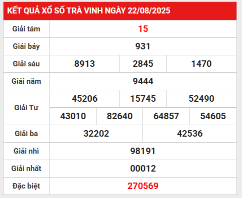 Thống kê lô gan KQXS Trà Vinh ngày 29/8/2025 hôm nay