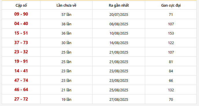 Bảng thống kê 10 cặp lô khan Miền Bắc