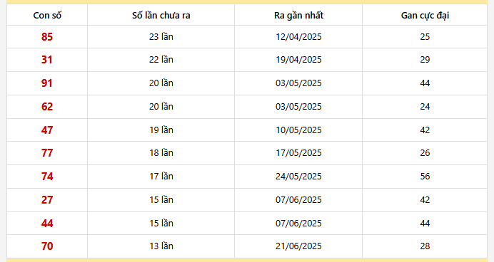 Bảng thống kê 10 con lô gan Bình Phước lâu chưa về nhất