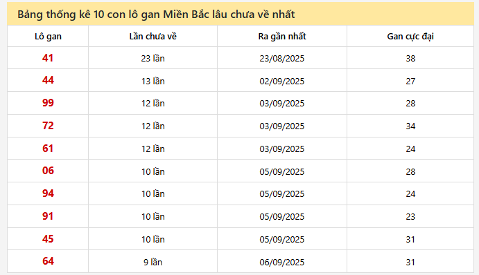 Bảng thống kê 10 con lô gan Miền Bắc