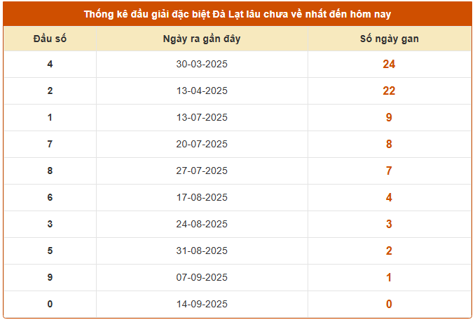 Thống kê đầu số giải đặc biệt XSDL lâu chưa về hôm nay