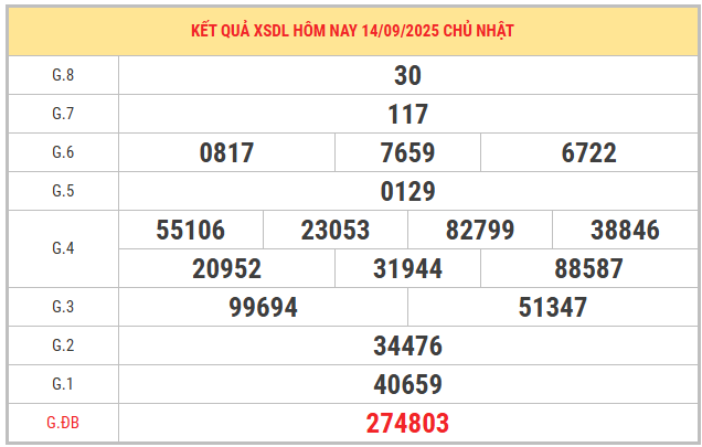Xem lại kết quả xổ số Đạt Lạt kỳ trước ngày 14/9/2025