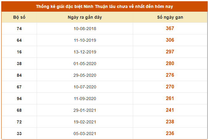Thống kê giải đặc biệt lâu chưa về XSNT ngày 26/9