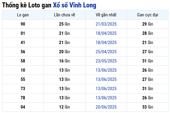 Thống kê lô gan xổ số Vĩnh Long hôm nay mới nhất
