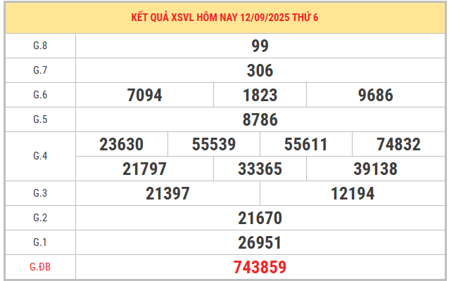 Xem lại kết quả XSVL kỳ trước ngày 12/9/2025 chi tiết