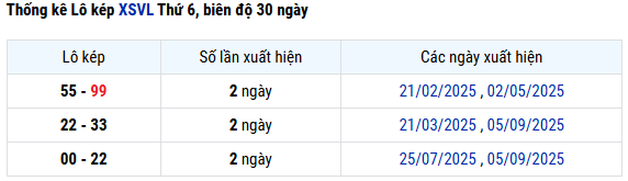 Thống kê lô kép xổ số Vĩnh Long ngày 19/9/2025
