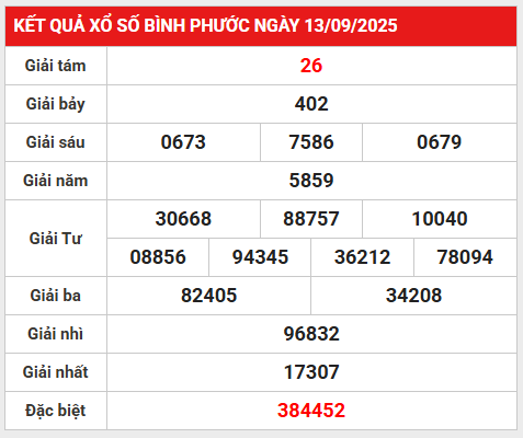 Thống kê số liệu KQXSBP 20/9/2025 phân tích lô gan