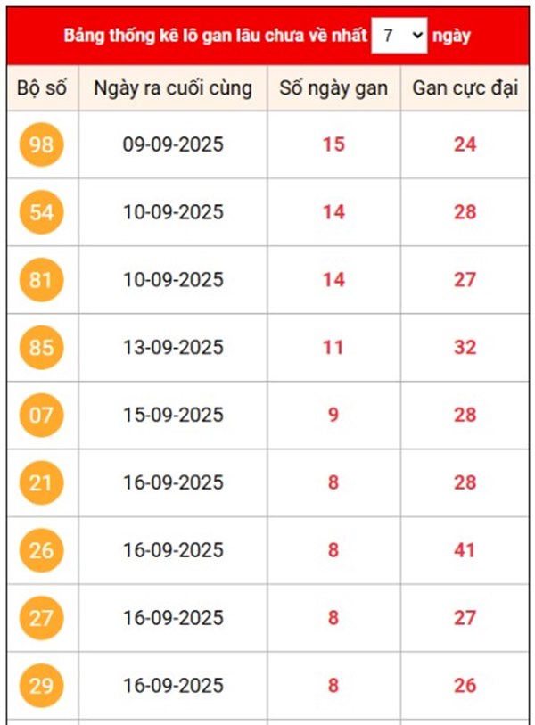 Thống kê XSMB 27/9/2025 loto 3 số đẹp nhất hôm nay