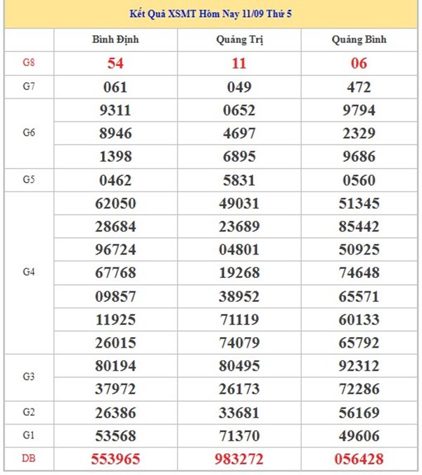Thống kê xổ số miền Trung 18/9/2025 loto số đẹp thứ 5