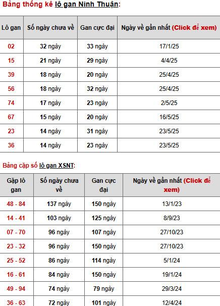 Thống kê phân tích XSNT 5/9/2025 thứ 6 tài lộc