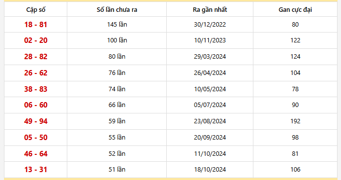 Bảng thống kê 10 cặp lô khan Bình Dương lâu chưa ra nhất