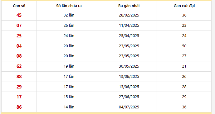 Bảng thống kê 10 con lô gan Bình Dương lâu chưa về nhất