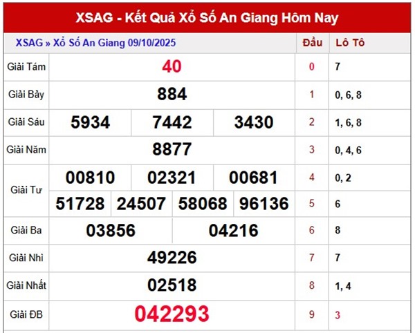 Tham khảo An Giang ngày 16/10/2025 dự đoán XSAG