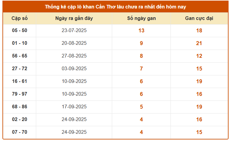 Thống kê cặp lô khan XS Cần Thơ ngày 29/10/2025 siêu chuẩn
