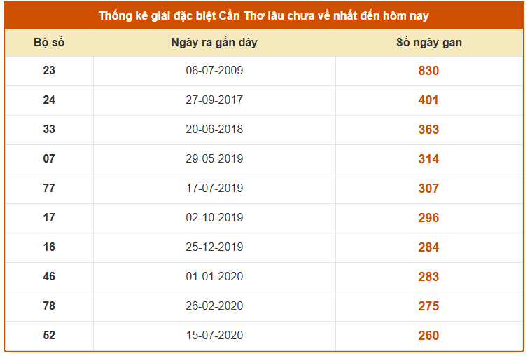 Thống kê giải đặc biệt XSCT ngày 29/10/2025 lâu chưa về