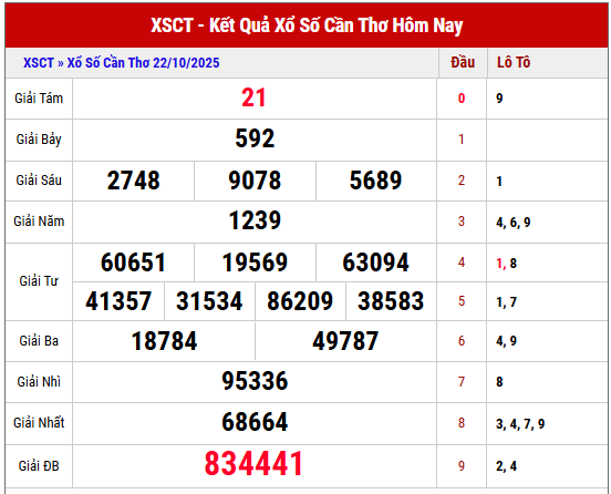 Xem lại kết quả XSCT kỳ trước ngày 22/10/2025 chi tiết