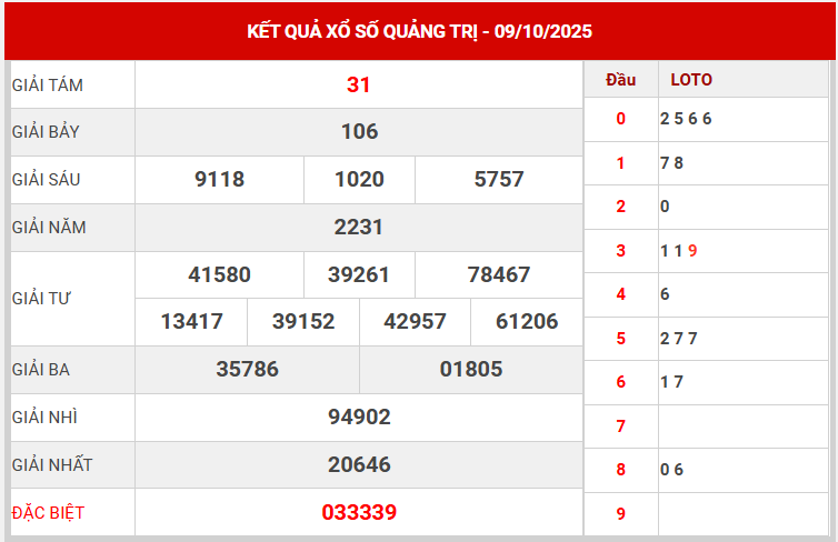 Xem lại kết quả XSQT kỳ trước ngày 9/10/2025 chi tiết