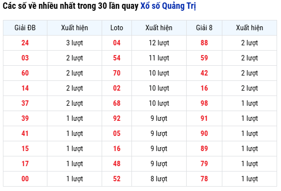 Các số về nhiều nhất trong 30 kỳ quay XSQT