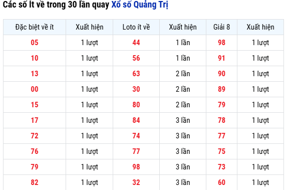 Thống kê các số Ít về trong 30 lần quay Xổ số Quảng Trị tính đến ngày 16/10/2025