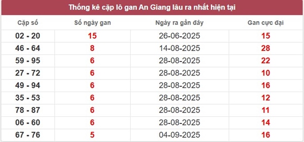 Tham khảo An Giang ngày 16/10/2025 dự đoán XSAG